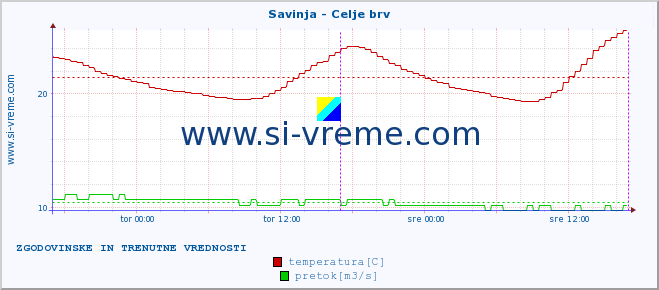 POVPREČJE :: Savinja - Celje brv :: temperatura | pretok | višina :: zadnja dva dni / 5 minut.