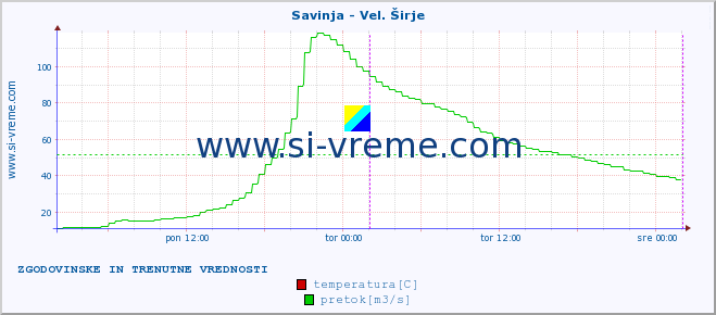 POVPREČJE :: Savinja - Vel. Širje :: temperatura | pretok | višina :: zadnja dva dni / 5 minut.