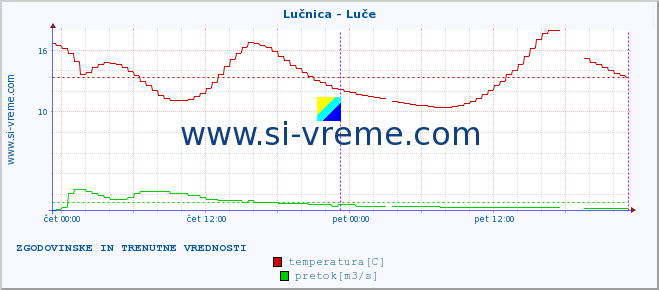 POVPREČJE :: Lučnica - Luče :: temperatura | pretok | višina :: zadnja dva dni / 5 minut.