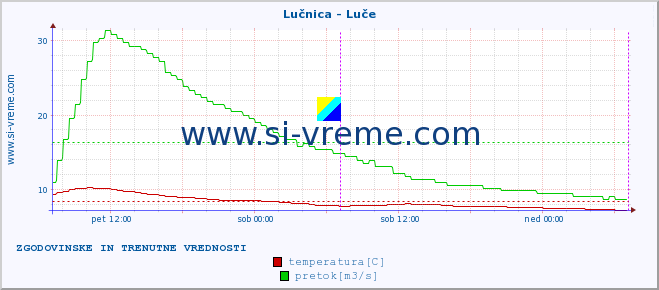 POVPREČJE :: Lučnica - Luče :: temperatura | pretok | višina :: zadnja dva dni / 5 minut.