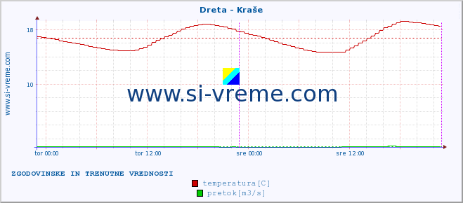 POVPREČJE :: Dreta - Kraše :: temperatura | pretok | višina :: zadnja dva dni / 5 minut.