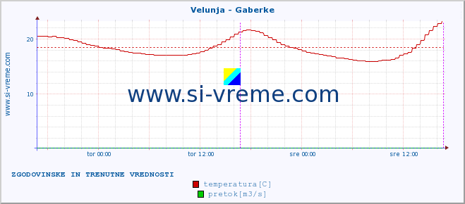 POVPREČJE :: Velunja - Gaberke :: temperatura | pretok | višina :: zadnja dva dni / 5 minut.