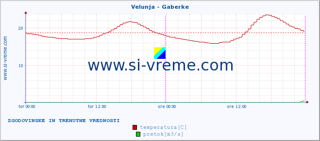 POVPREČJE :: Velunja - Gaberke :: temperatura | pretok | višina :: zadnja dva dni / 5 minut.