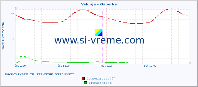 POVPREČJE :: Velunja - Gaberke :: temperatura | pretok | višina :: zadnja dva dni / 5 minut.