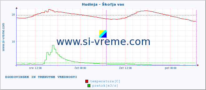 POVPREČJE :: Hudinja - Škofja vas :: temperatura | pretok | višina :: zadnja dva dni / 5 minut.