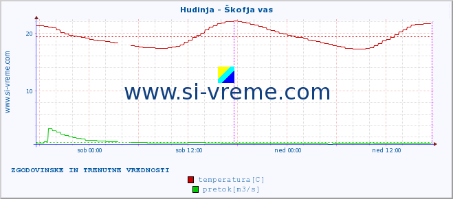 POVPREČJE :: Hudinja - Škofja vas :: temperatura | pretok | višina :: zadnja dva dni / 5 minut.