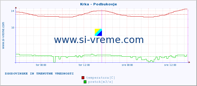 POVPREČJE :: Krka - Podbukovje :: temperatura | pretok | višina :: zadnja dva dni / 5 minut.