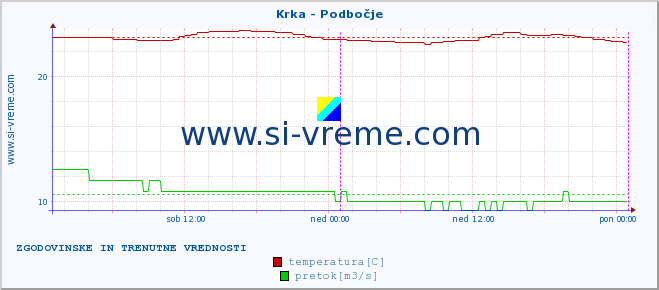 POVPREČJE :: Krka - Podbočje :: temperatura | pretok | višina :: zadnja dva dni / 5 minut.