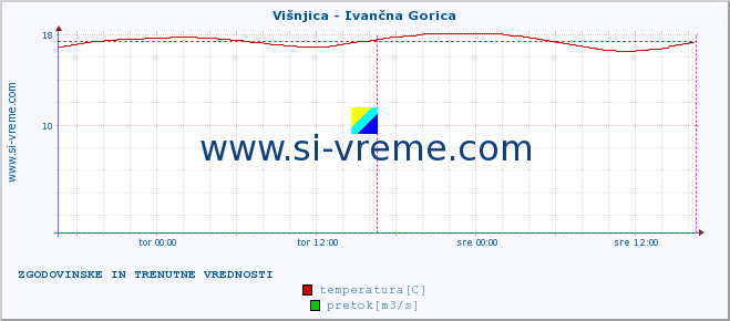 POVPREČJE :: Višnjica - Ivančna Gorica :: temperatura | pretok | višina :: zadnja dva dni / 5 minut.