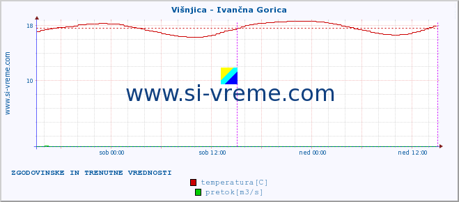 POVPREČJE :: Višnjica - Ivančna Gorica :: temperatura | pretok | višina :: zadnja dva dni / 5 minut.