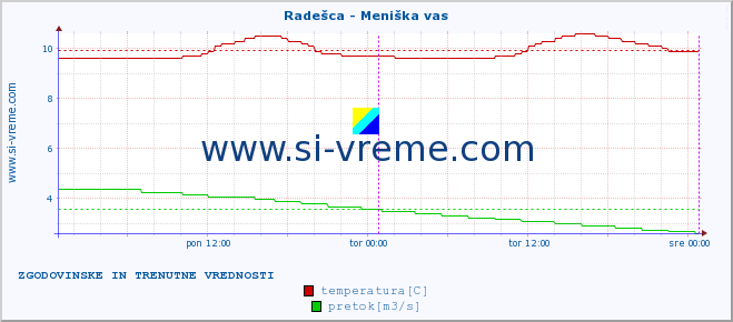 POVPREČJE :: Radešca - Meniška vas :: temperatura | pretok | višina :: zadnja dva dni / 5 minut.