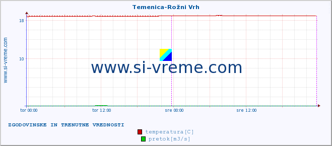 POVPREČJE :: Temenica-Rožni Vrh :: temperatura | pretok | višina :: zadnja dva dni / 5 minut.