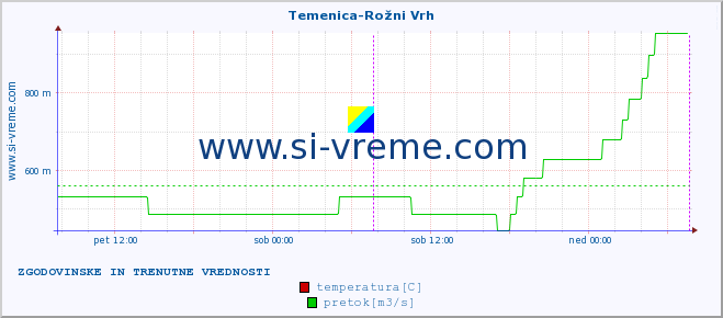 POVPREČJE :: Temenica-Rožni Vrh :: temperatura | pretok | višina :: zadnja dva dni / 5 minut.