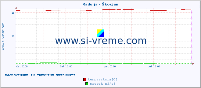 POVPREČJE :: Radulja - Škocjan :: temperatura | pretok | višina :: zadnja dva dni / 5 minut.