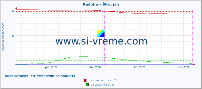 POVPREČJE :: Radulja - Škocjan :: temperatura | pretok | višina :: zadnja dva dni / 5 minut.