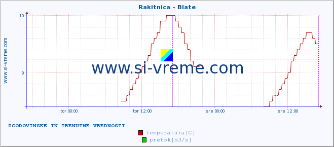 POVPREČJE :: Rakitnica - Blate :: temperatura | pretok | višina :: zadnja dva dni / 5 minut.