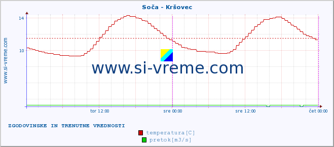 POVPREČJE :: Soča - Kršovec :: temperatura | pretok | višina :: zadnja dva dni / 5 minut.