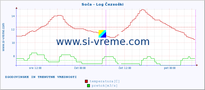 POVPREČJE :: Soča - Log Čezsoški :: temperatura | pretok | višina :: zadnja dva dni / 5 minut.