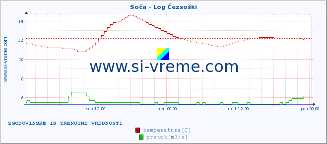 POVPREČJE :: Soča - Log Čezsoški :: temperatura | pretok | višina :: zadnja dva dni / 5 minut.