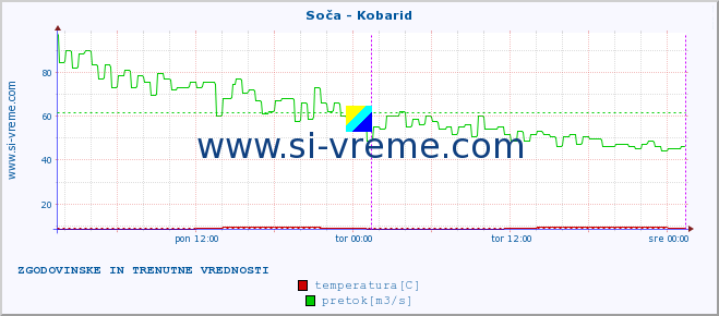 POVPREČJE :: Soča - Kobarid :: temperatura | pretok | višina :: zadnja dva dni / 5 minut.