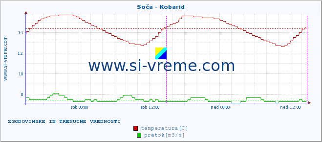 POVPREČJE :: Soča - Kobarid :: temperatura | pretok | višina :: zadnja dva dni / 5 minut.