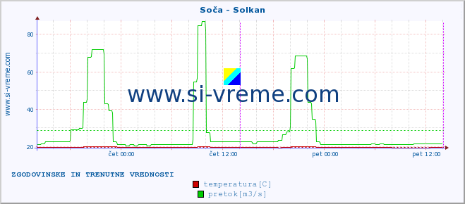 POVPREČJE :: Soča - Solkan :: temperatura | pretok | višina :: zadnja dva dni / 5 minut.