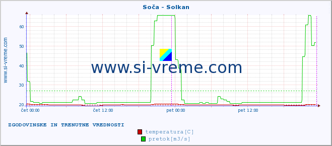 POVPREČJE :: Soča - Solkan :: temperatura | pretok | višina :: zadnja dva dni / 5 minut.