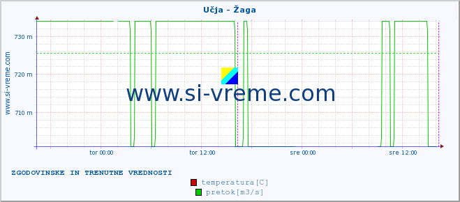 POVPREČJE :: Učja - Žaga :: temperatura | pretok | višina :: zadnja dva dni / 5 minut.