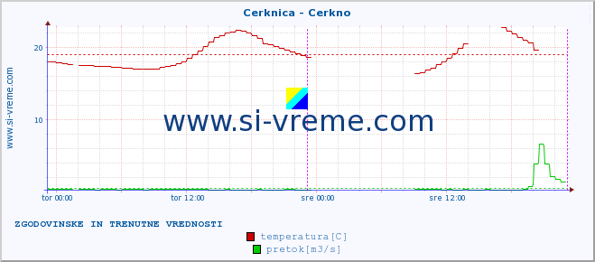 POVPREČJE :: Cerknica - Cerkno :: temperatura | pretok | višina :: zadnja dva dni / 5 minut.