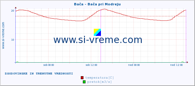 POVPREČJE :: Bača - Bača pri Modreju :: temperatura | pretok | višina :: zadnja dva dni / 5 minut.