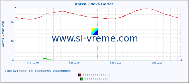 POVPREČJE :: Koren - Nova Gorica :: temperatura | pretok | višina :: zadnja dva dni / 5 minut.