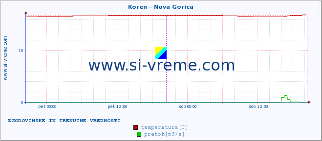 POVPREČJE :: Koren - Nova Gorica :: temperatura | pretok | višina :: zadnja dva dni / 5 minut.