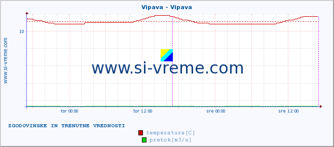 POVPREČJE :: Vipava - Vipava :: temperatura | pretok | višina :: zadnja dva dni / 5 minut.