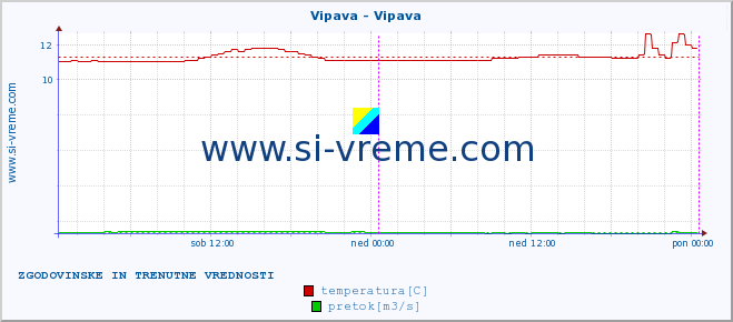 POVPREČJE :: Vipava - Vipava :: temperatura | pretok | višina :: zadnja dva dni / 5 minut.