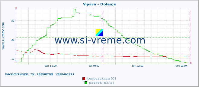 POVPREČJE :: Vipava - Dolenje :: temperatura | pretok | višina :: zadnja dva dni / 5 minut.