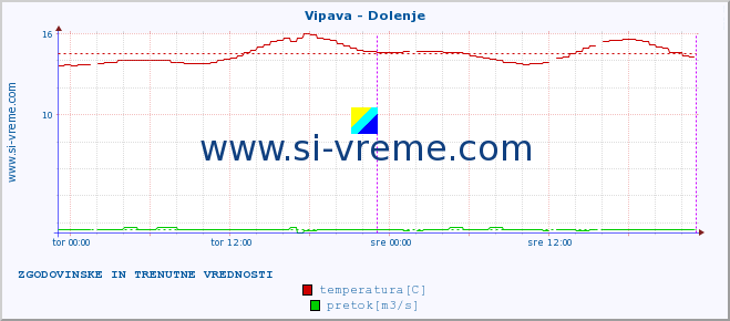 POVPREČJE :: Vipava - Dolenje :: temperatura | pretok | višina :: zadnja dva dni / 5 minut.