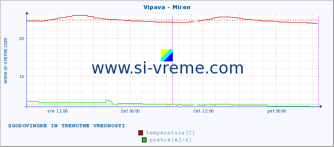 POVPREČJE :: Vipava - Miren :: temperatura | pretok | višina :: zadnja dva dni / 5 minut.