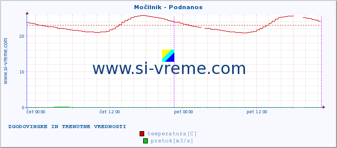 POVPREČJE :: Močilnik - Podnanos :: temperatura | pretok | višina :: zadnja dva dni / 5 minut.