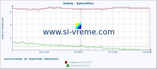 POVPREČJE :: Hubelj - Ajdovščina :: temperatura | pretok | višina :: zadnja dva dni / 5 minut.