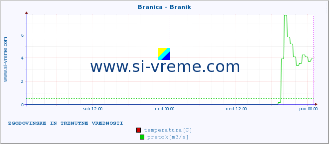 POVPREČJE :: Branica - Branik :: temperatura | pretok | višina :: zadnja dva dni / 5 minut.