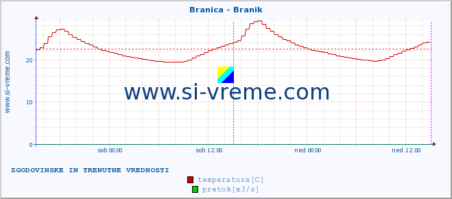 POVPREČJE :: Branica - Branik :: temperatura | pretok | višina :: zadnja dva dni / 5 minut.