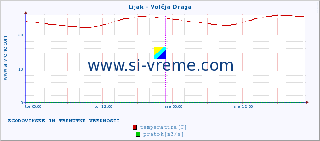 POVPREČJE :: Lijak - Volčja Draga :: temperatura | pretok | višina :: zadnja dva dni / 5 minut.