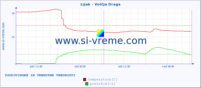 POVPREČJE :: Lijak - Volčja Draga :: temperatura | pretok | višina :: zadnja dva dni / 5 minut.