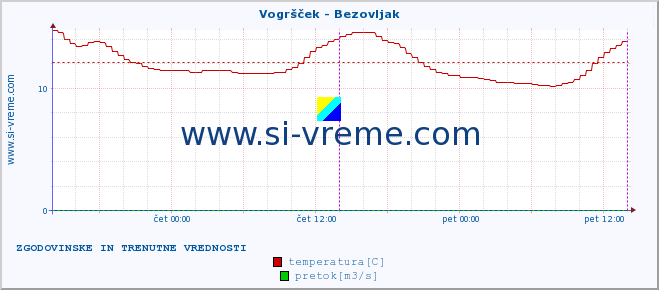 POVPREČJE :: Vogršček - Bezovljak :: temperatura | pretok | višina :: zadnja dva dni / 5 minut.