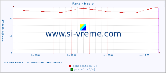 POVPREČJE :: Reka - Neblo :: temperatura | pretok | višina :: zadnja dva dni / 5 minut.