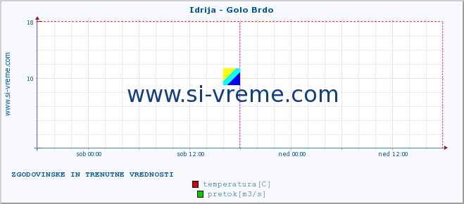 POVPREČJE :: Idrija - Golo Brdo :: temperatura | pretok | višina :: zadnja dva dni / 5 minut.