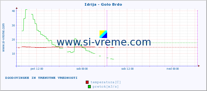 POVPREČJE :: Idrija - Golo Brdo :: temperatura | pretok | višina :: zadnja dva dni / 5 minut.