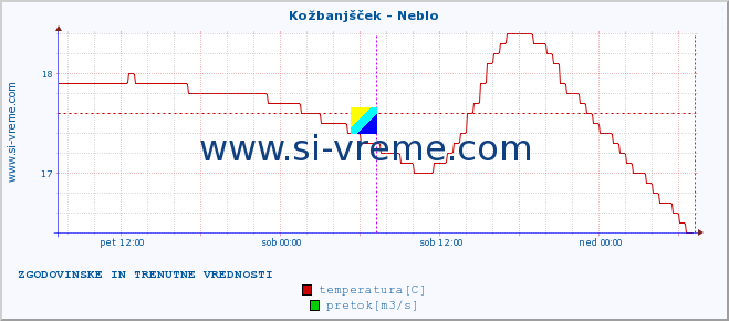 POVPREČJE :: Kožbanjšček - Neblo :: temperatura | pretok | višina :: zadnja dva dni / 5 minut.