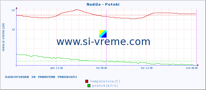 POVPREČJE :: Nadiža - Potoki :: temperatura | pretok | višina :: zadnja dva dni / 5 minut.