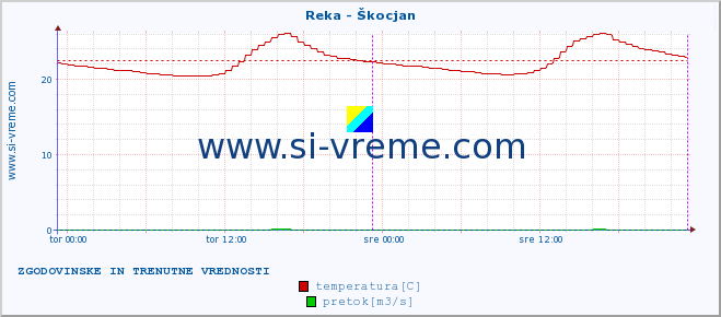 POVPREČJE :: Reka - Škocjan :: temperatura | pretok | višina :: zadnja dva dni / 5 minut.